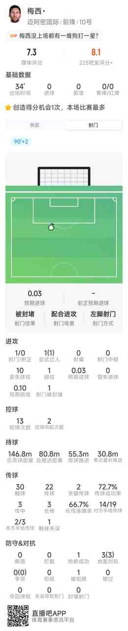 梅西替补登场数据：1射0正，1次过人，2次关键传球，评分7.3分